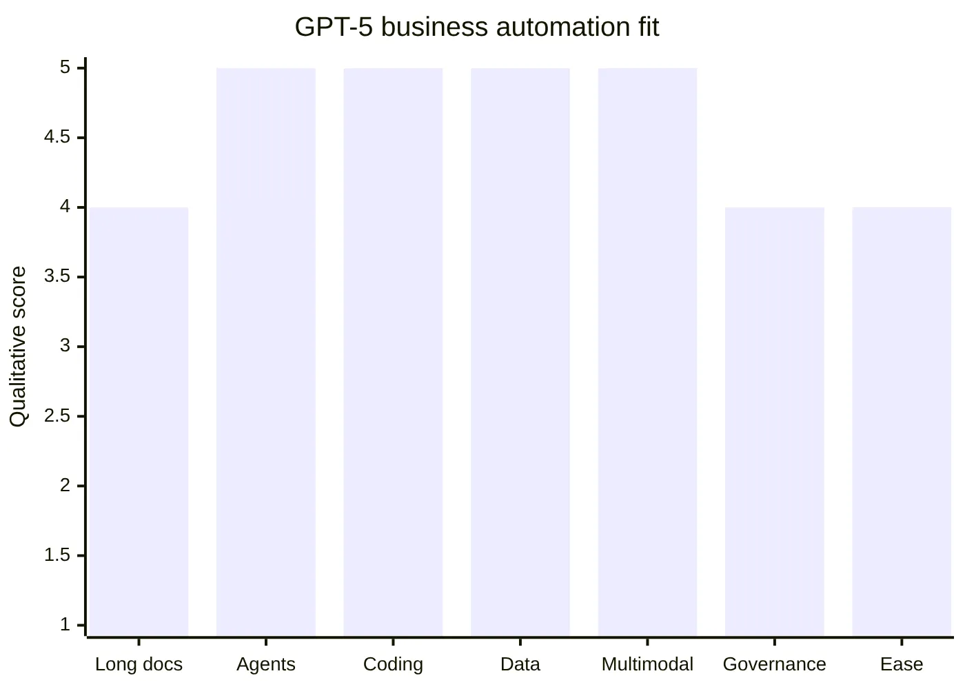 GPT-5 business automation fit