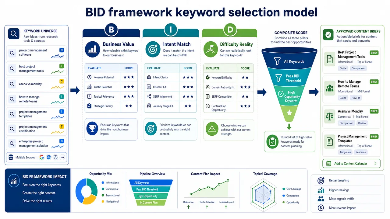 BID framework keyword selection model