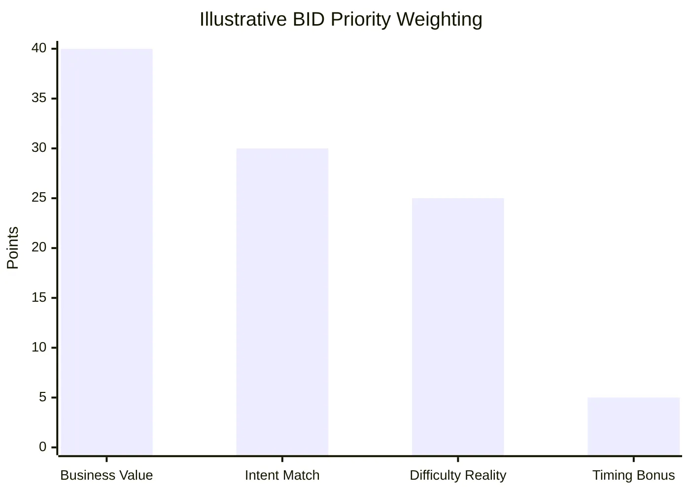 Illustrative BID Priority Weighting