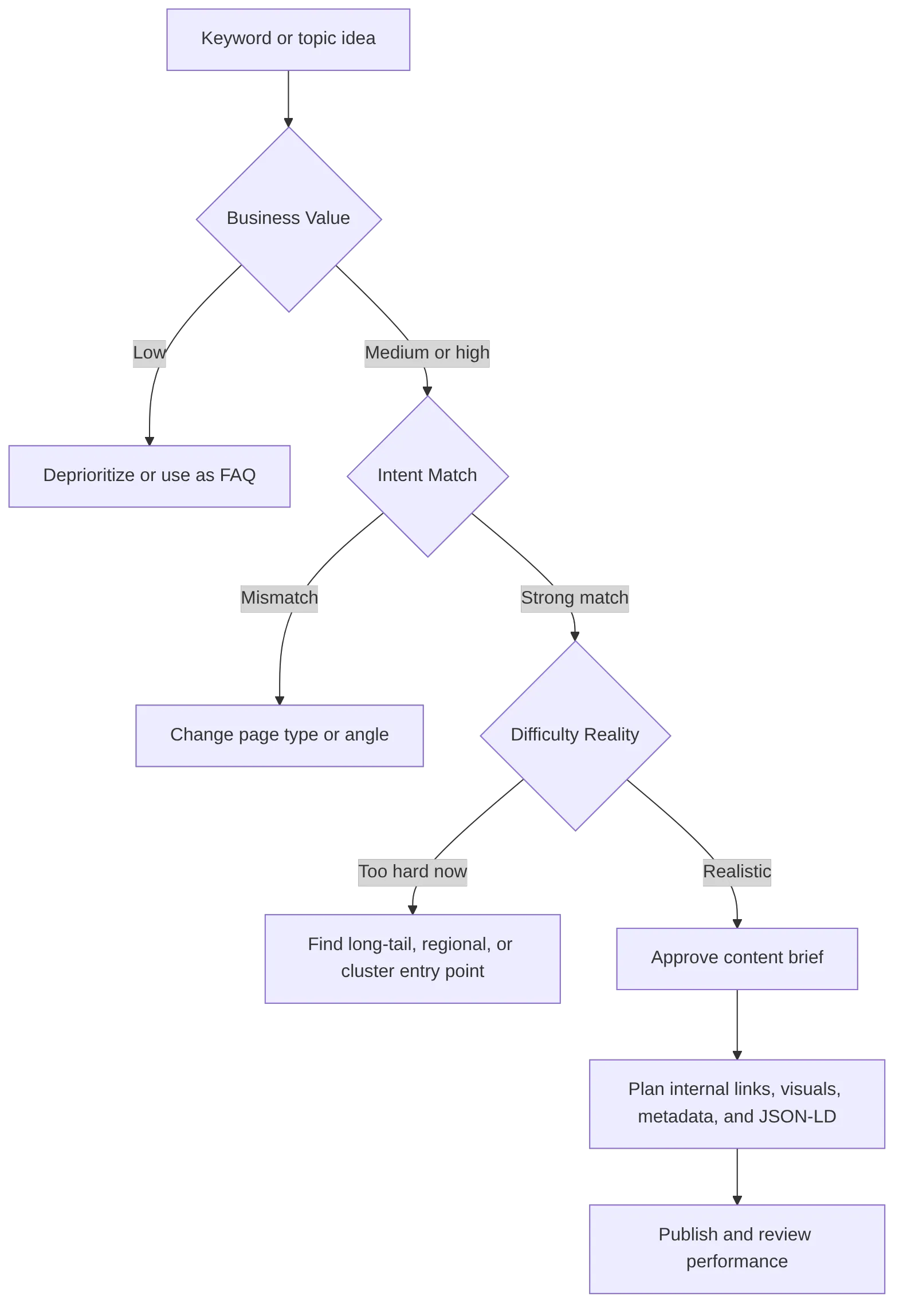 flowchart TD