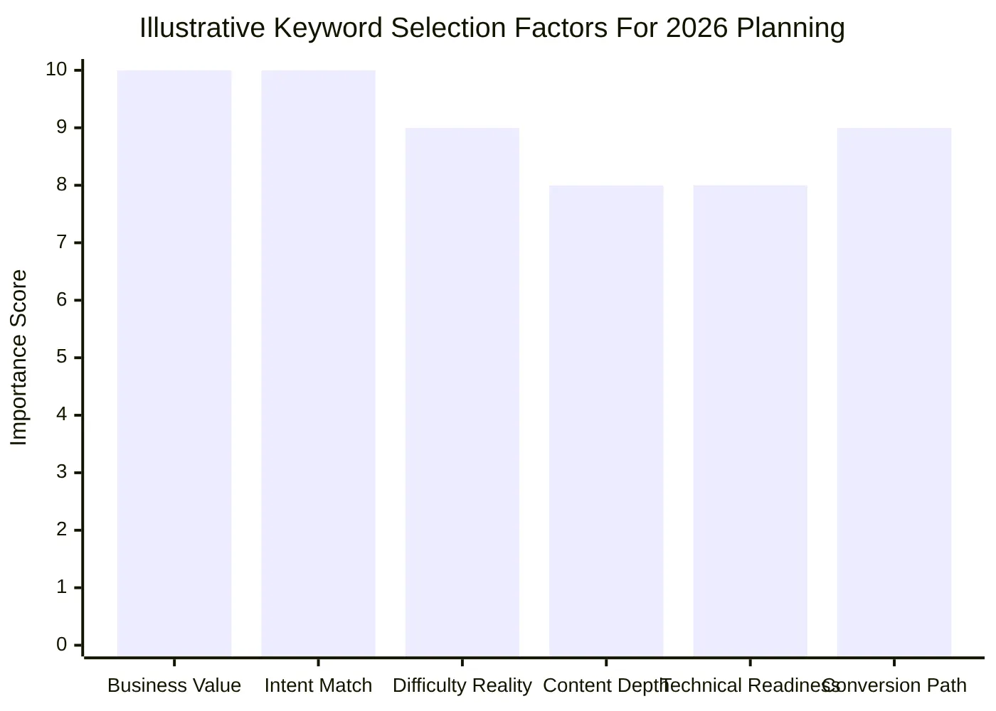 Illustrative Keyword Selection Factors For 2026 Planning