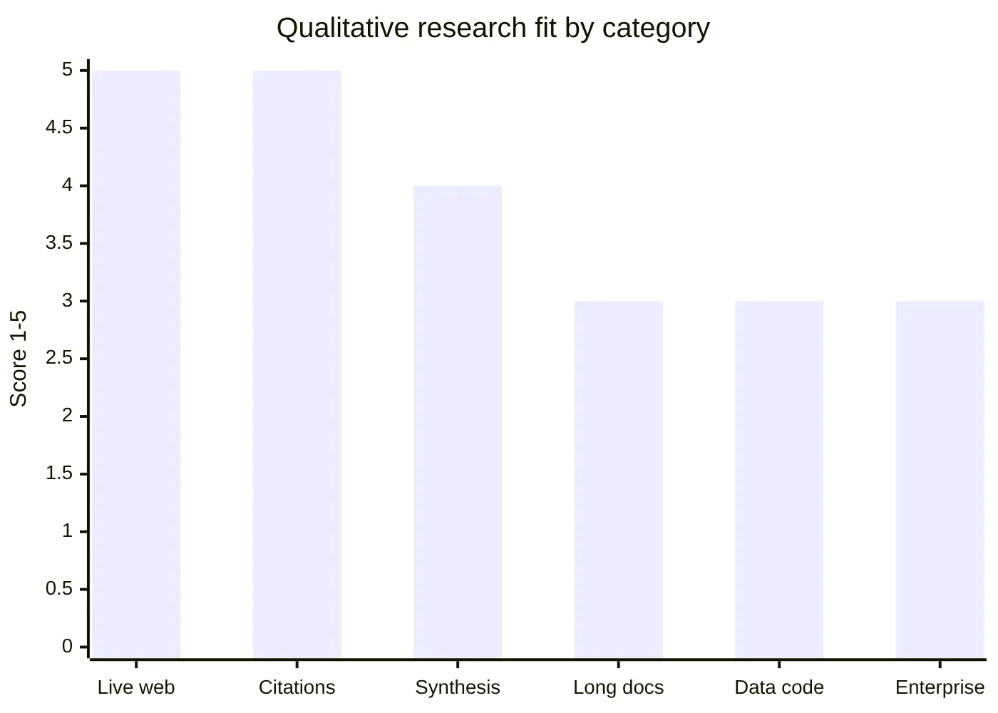 Qualitative research fit by category