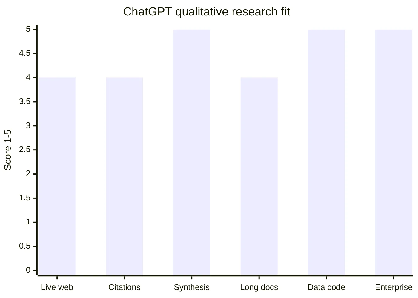 ChatGPT qualitative research fit