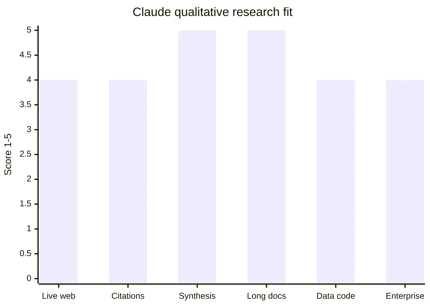 Claude qualitative research fit