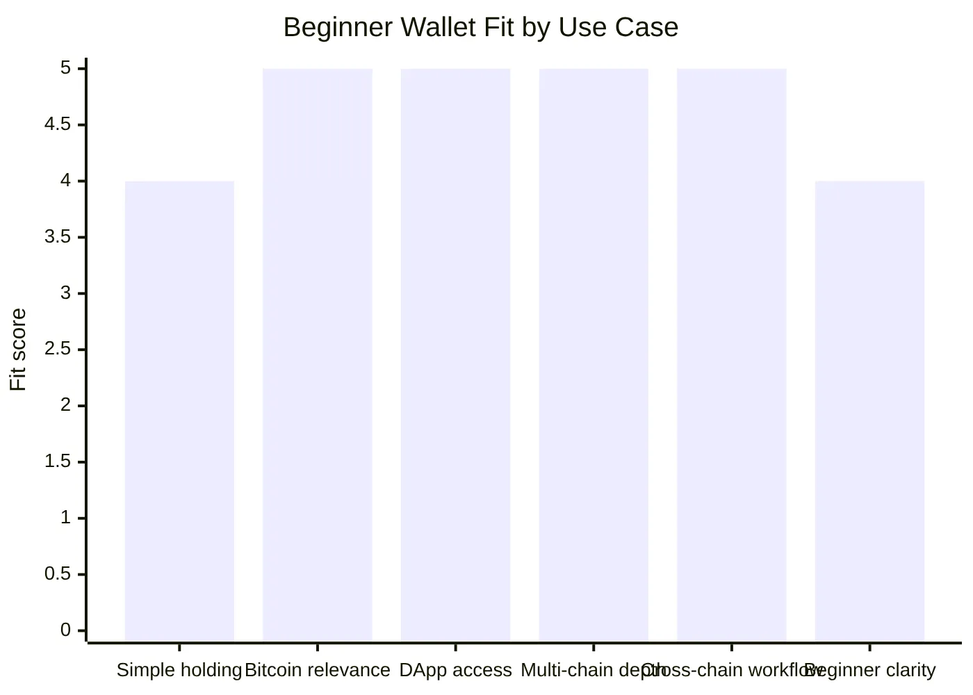 Beginner Wallet Fit by Use Case