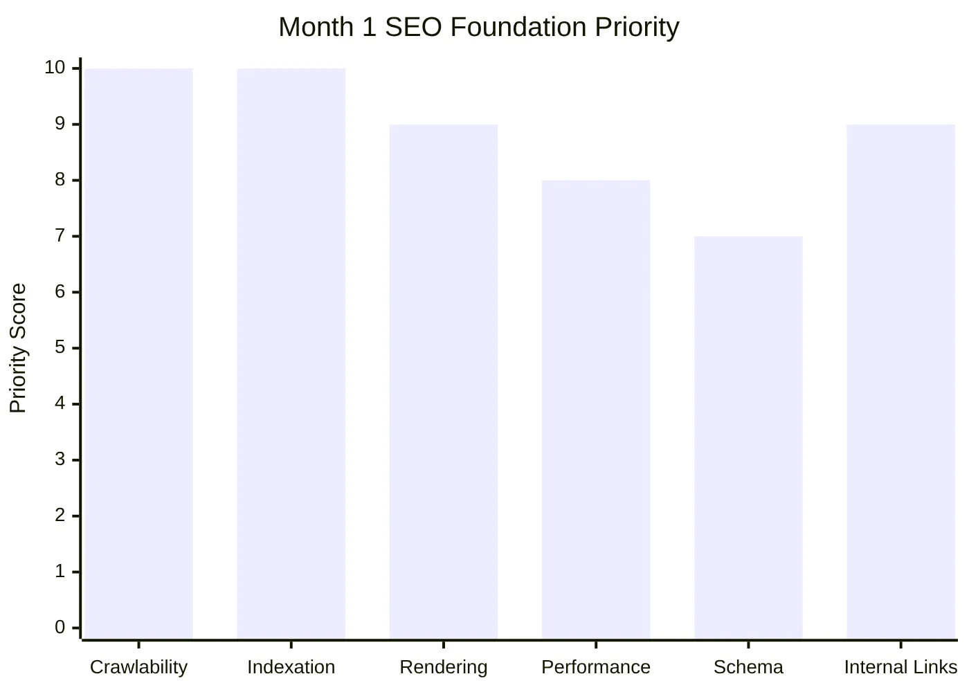 Month 1 SEO Foundation Priority