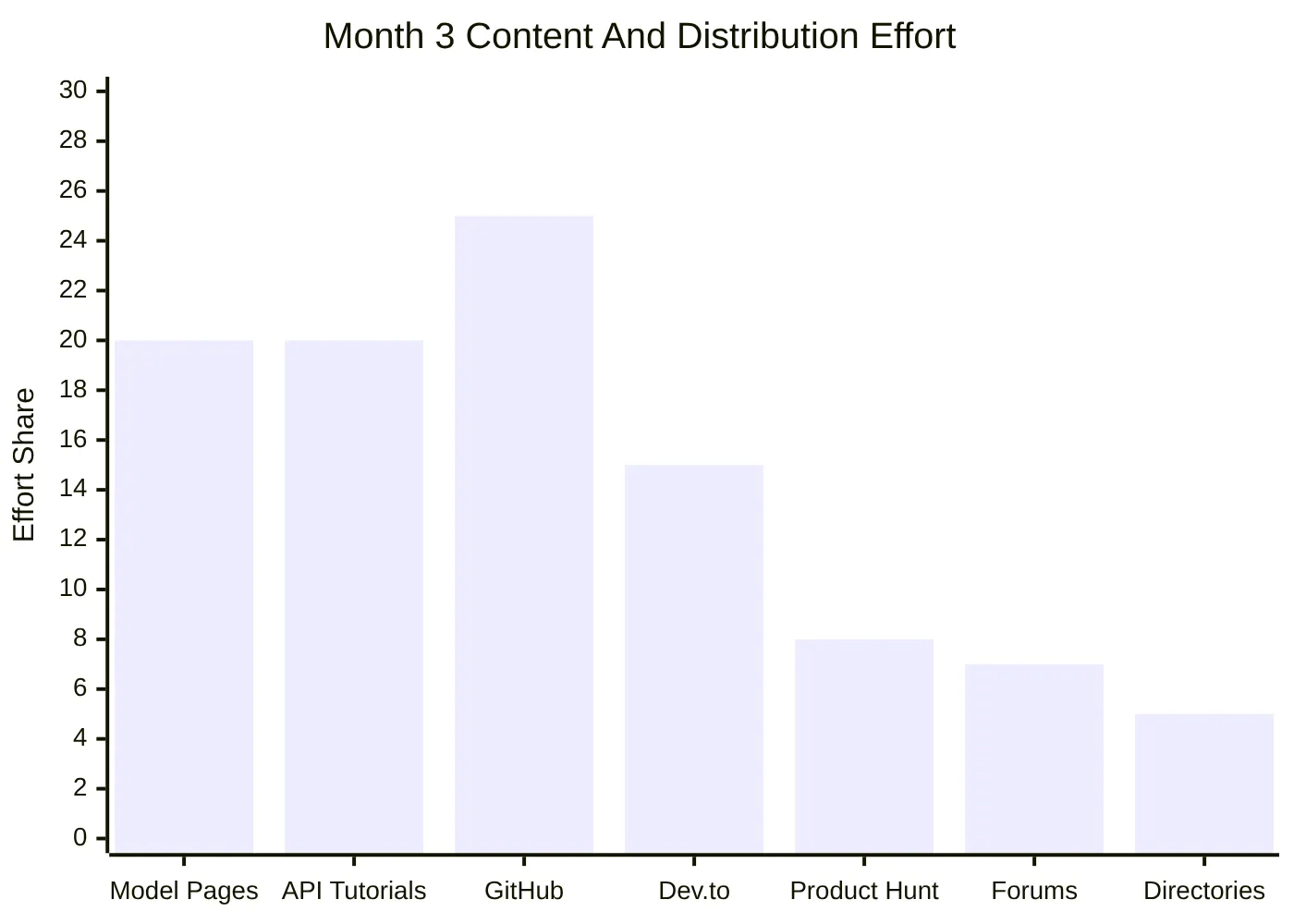 Month 3 Content And Distribution Effort