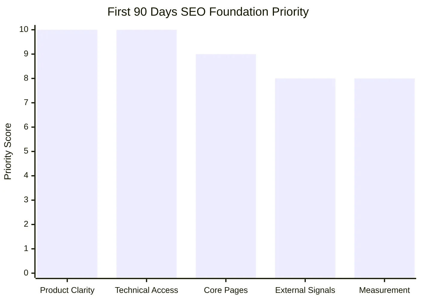 First 90 Days SEO Foundation Priority