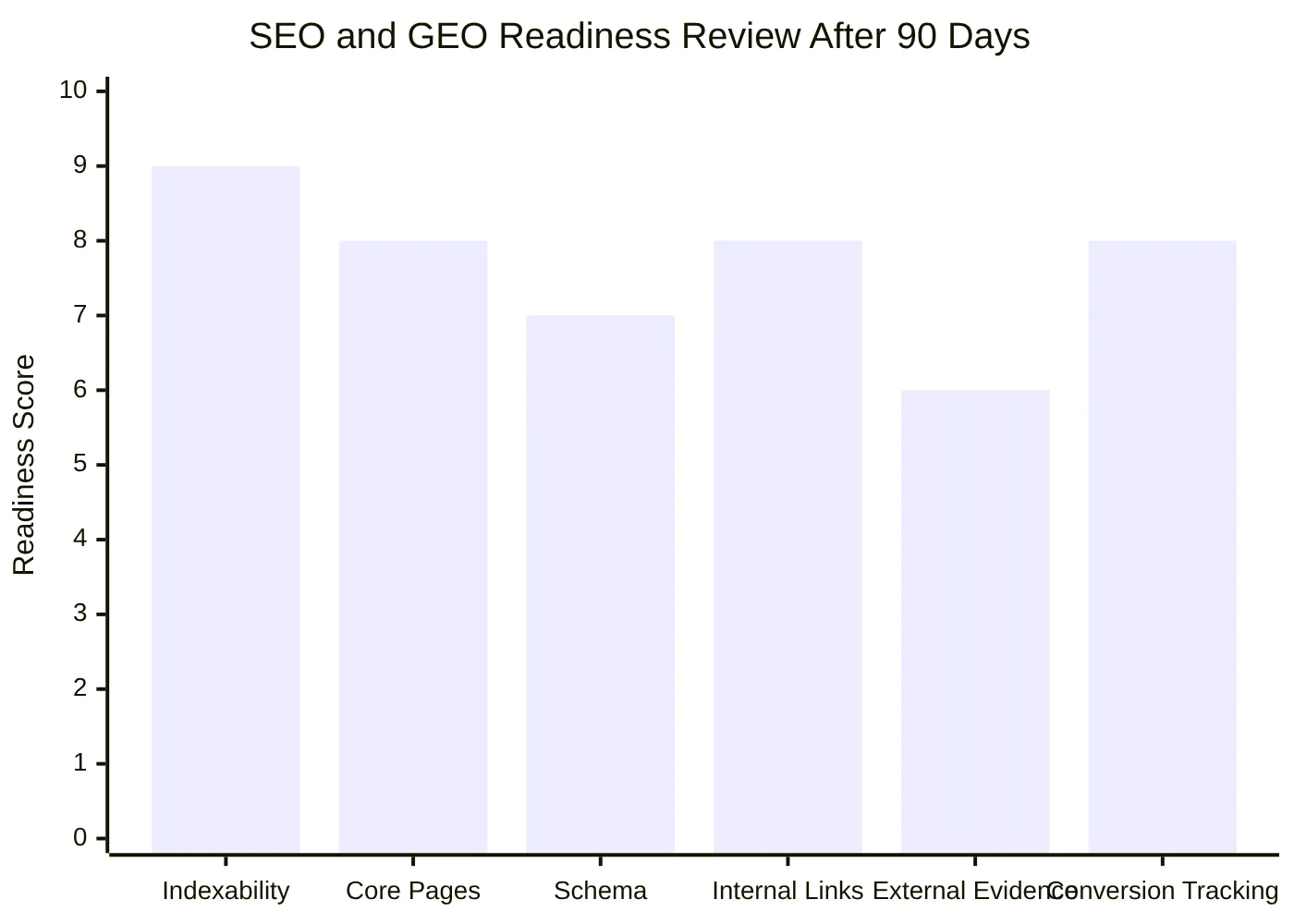 SEO and GEO Readiness Review After 90 Days