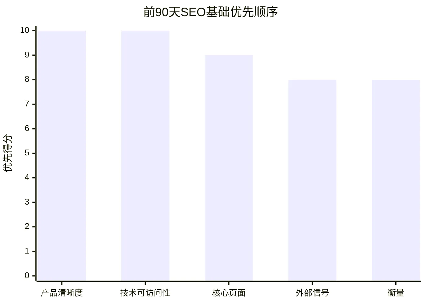 前90天SEO基础优先顺序