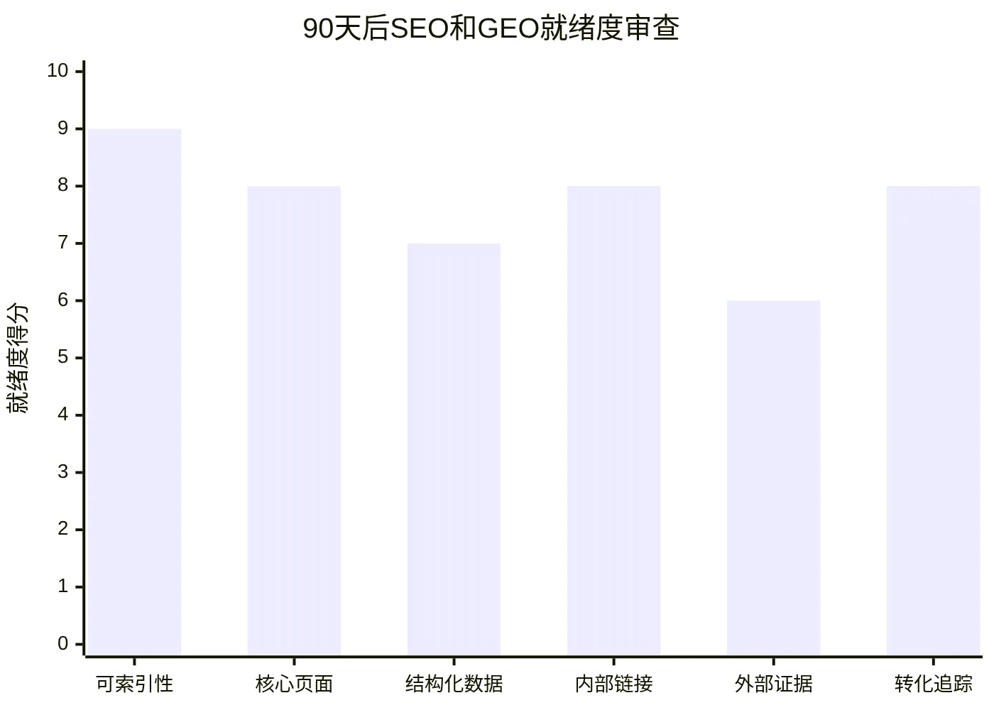 90天后SEO和GEO就绪度审查