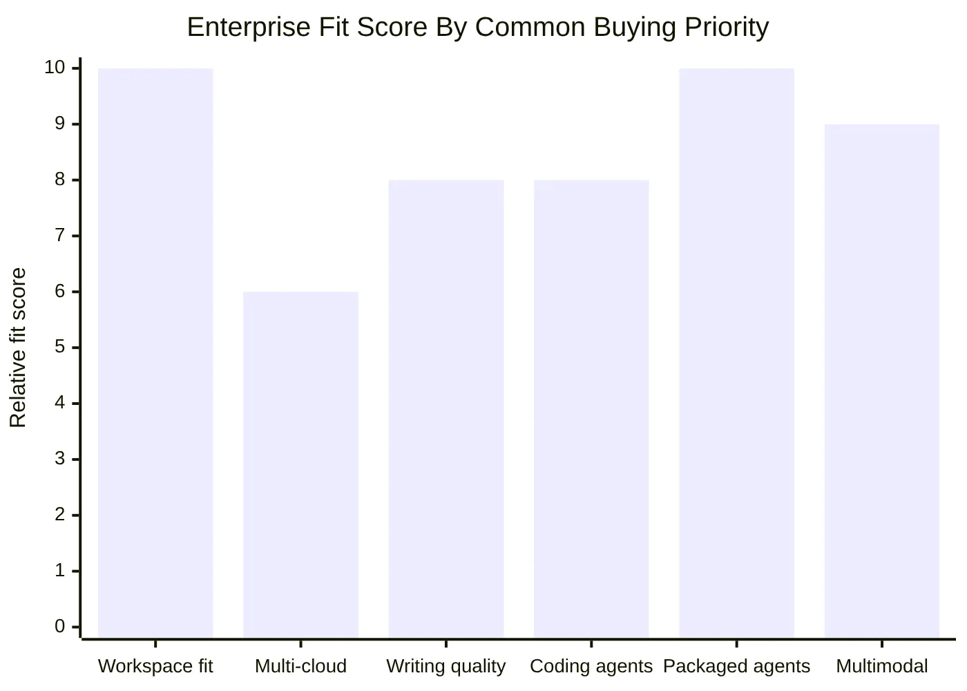 Enterprise Fit Score By Common Buying Priority