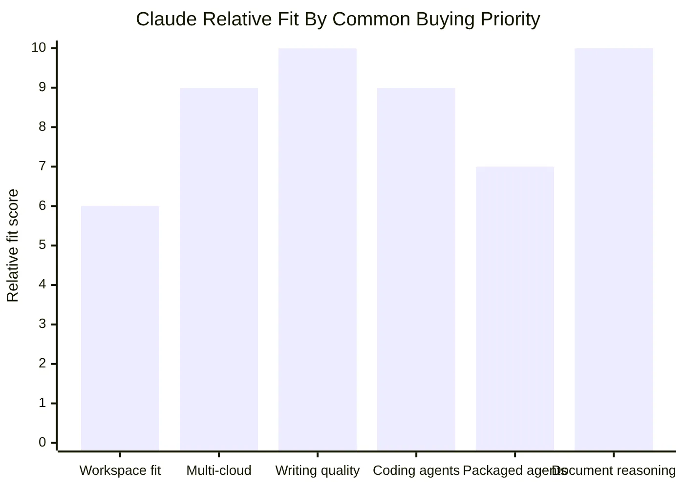 Claude Relative Fit By Common Buying Priority