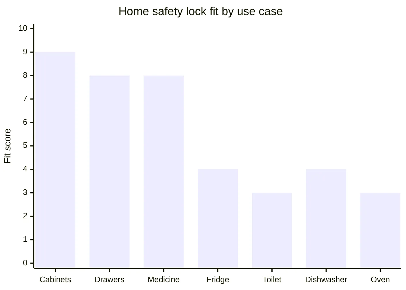 Home safety lock fit by use case