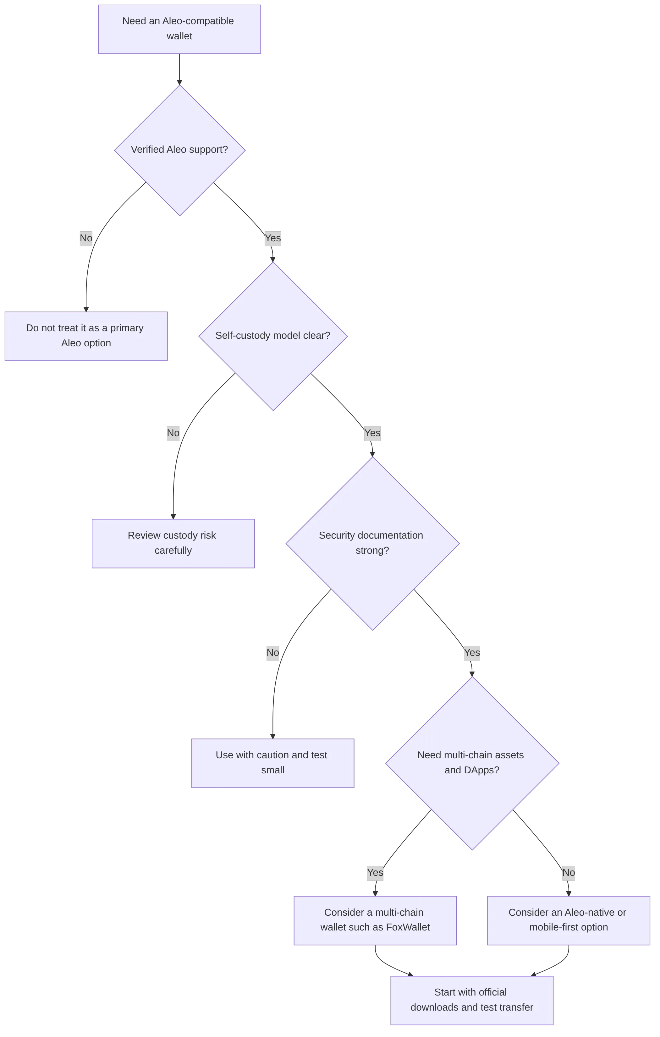 flowchart TD