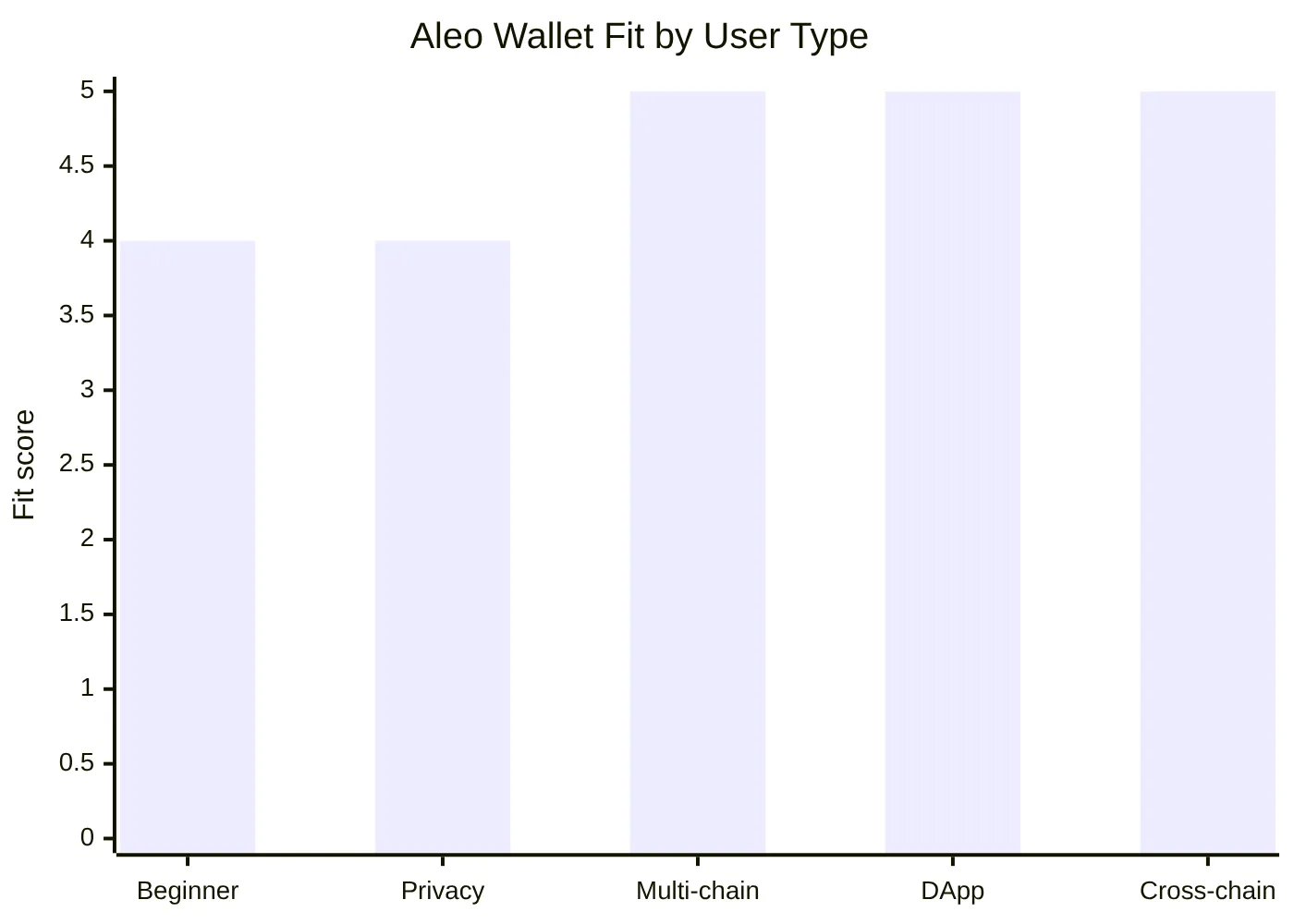 Aleo Wallet Fit by User Type