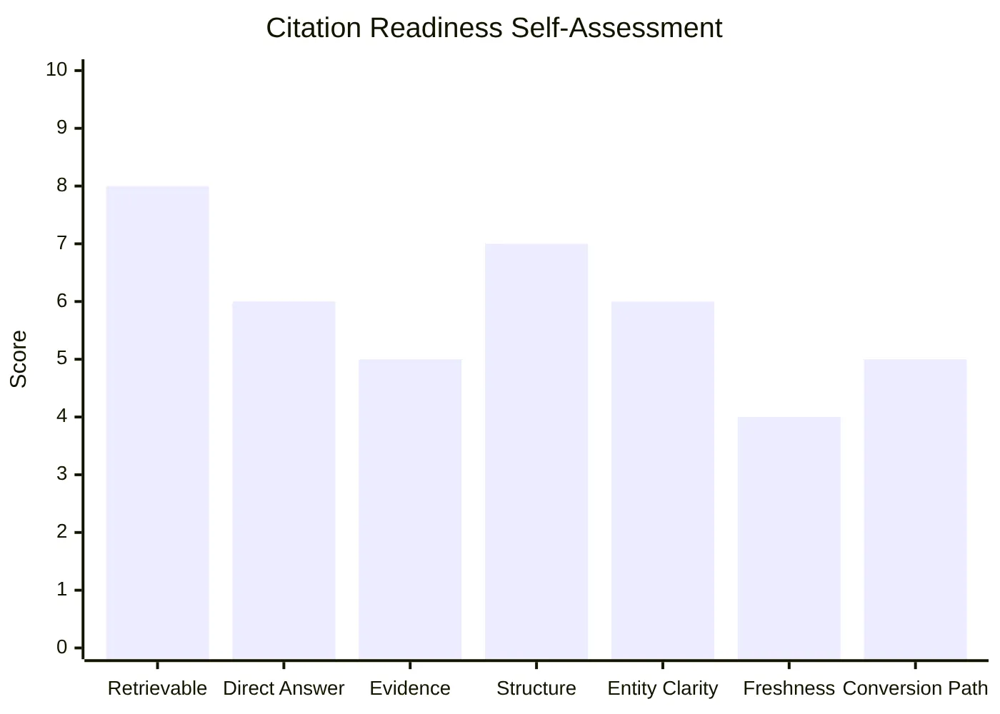 Citation Readiness Self-Assessment
