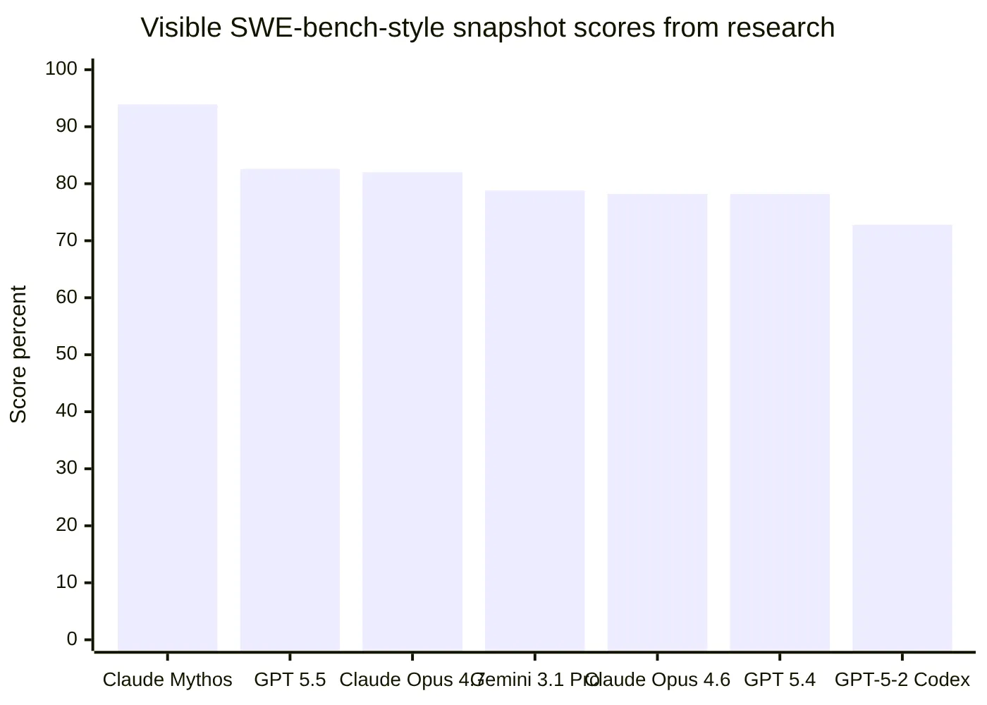 Visible SWE-bench-style snapshot scores from research