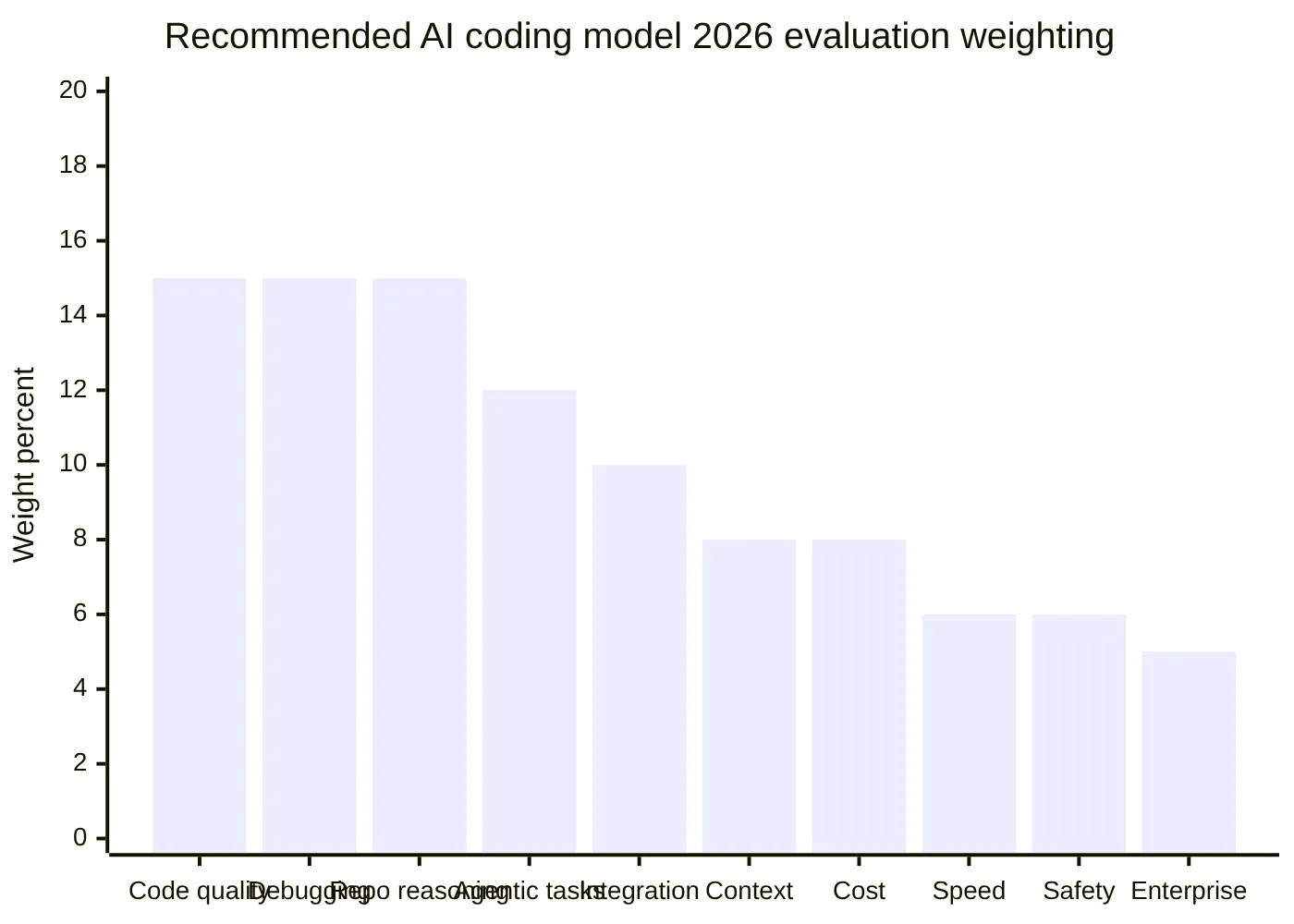 Recommended AI coding model 2026 evaluation weighting