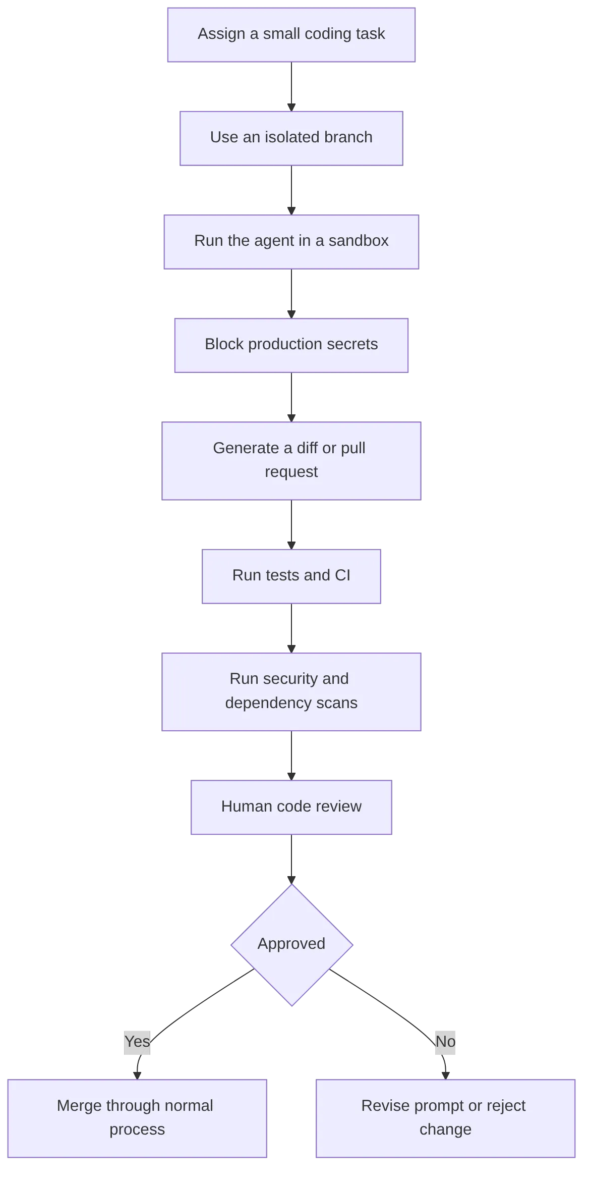 flowchart TD