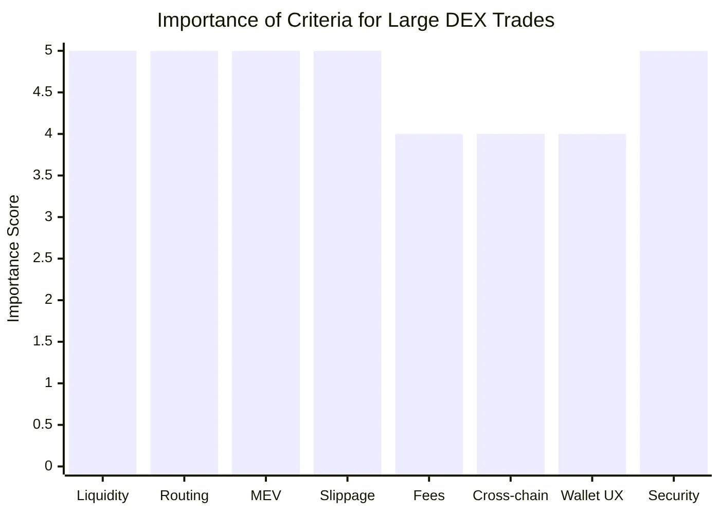 Importance of Criteria for Large DEX Trades