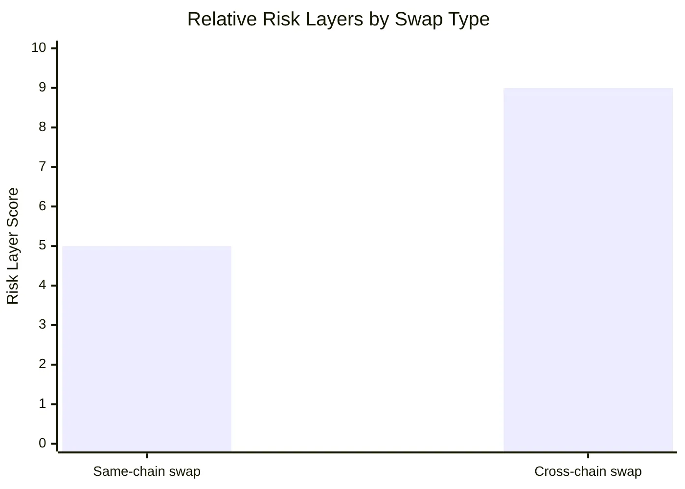 Relative Risk Layers by Swap Type