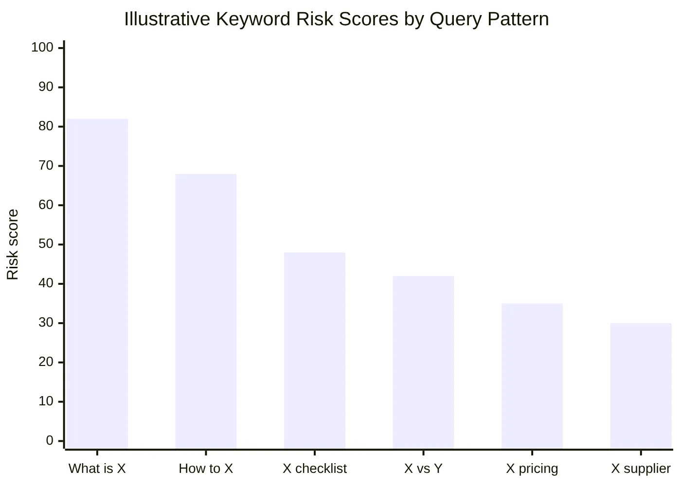 Illustrative Keyword Risk Scores by Query Pattern