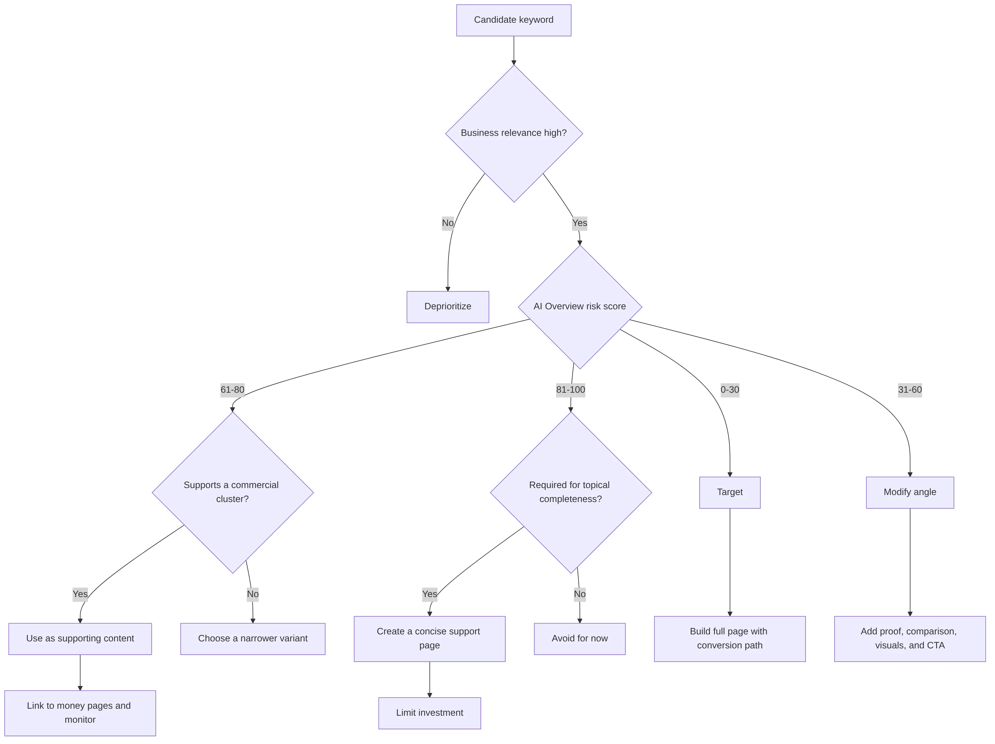 flowchart TD