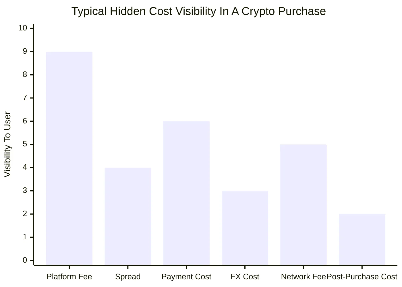 Typical Hidden Cost Visibility In A Crypto Purchase