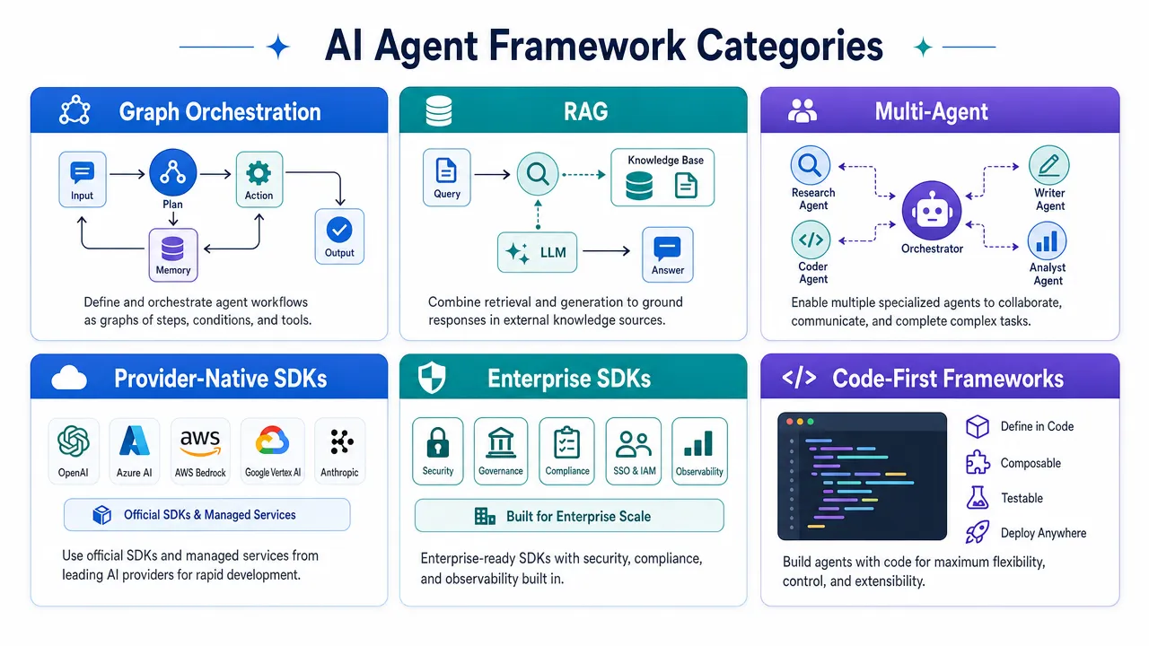 AI Agent Framework Categories
