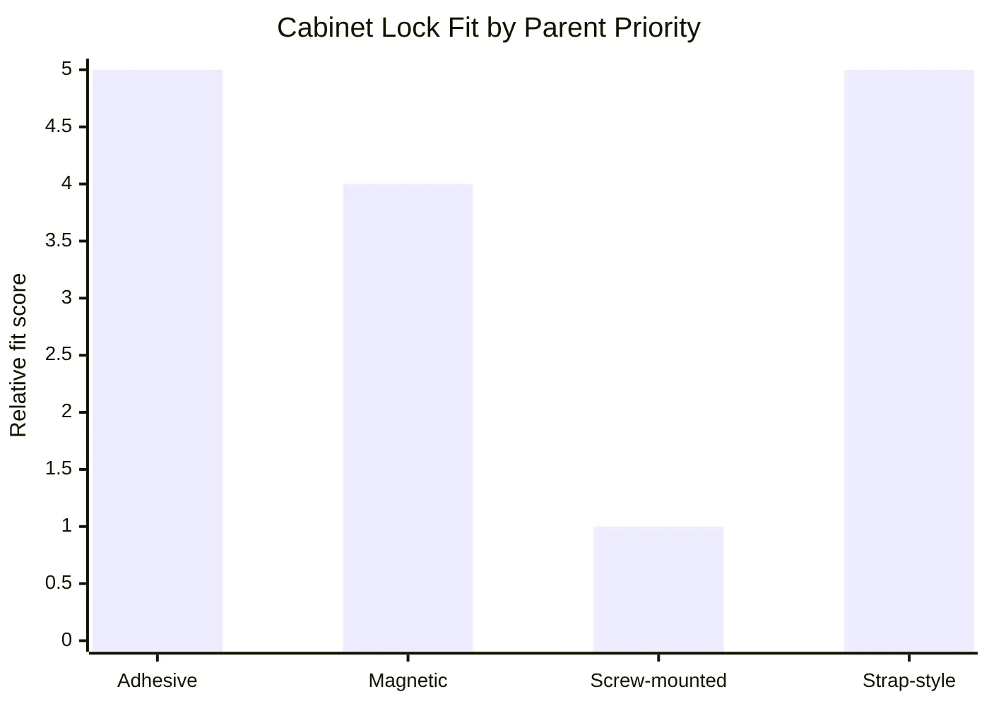 Cabinet Lock Fit by Parent Priority