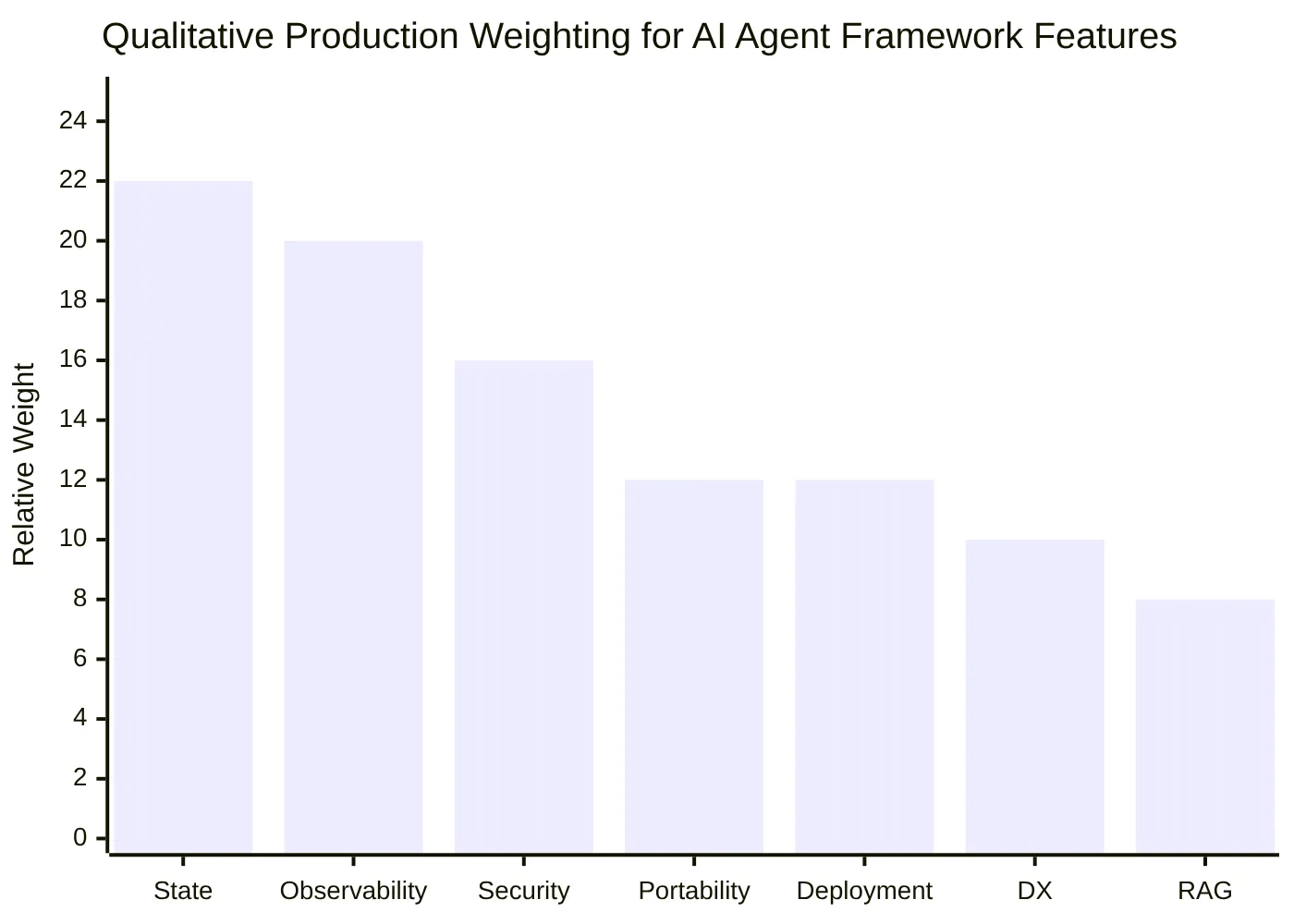 Qualitative Production Weighting for AI Agent Framework Features