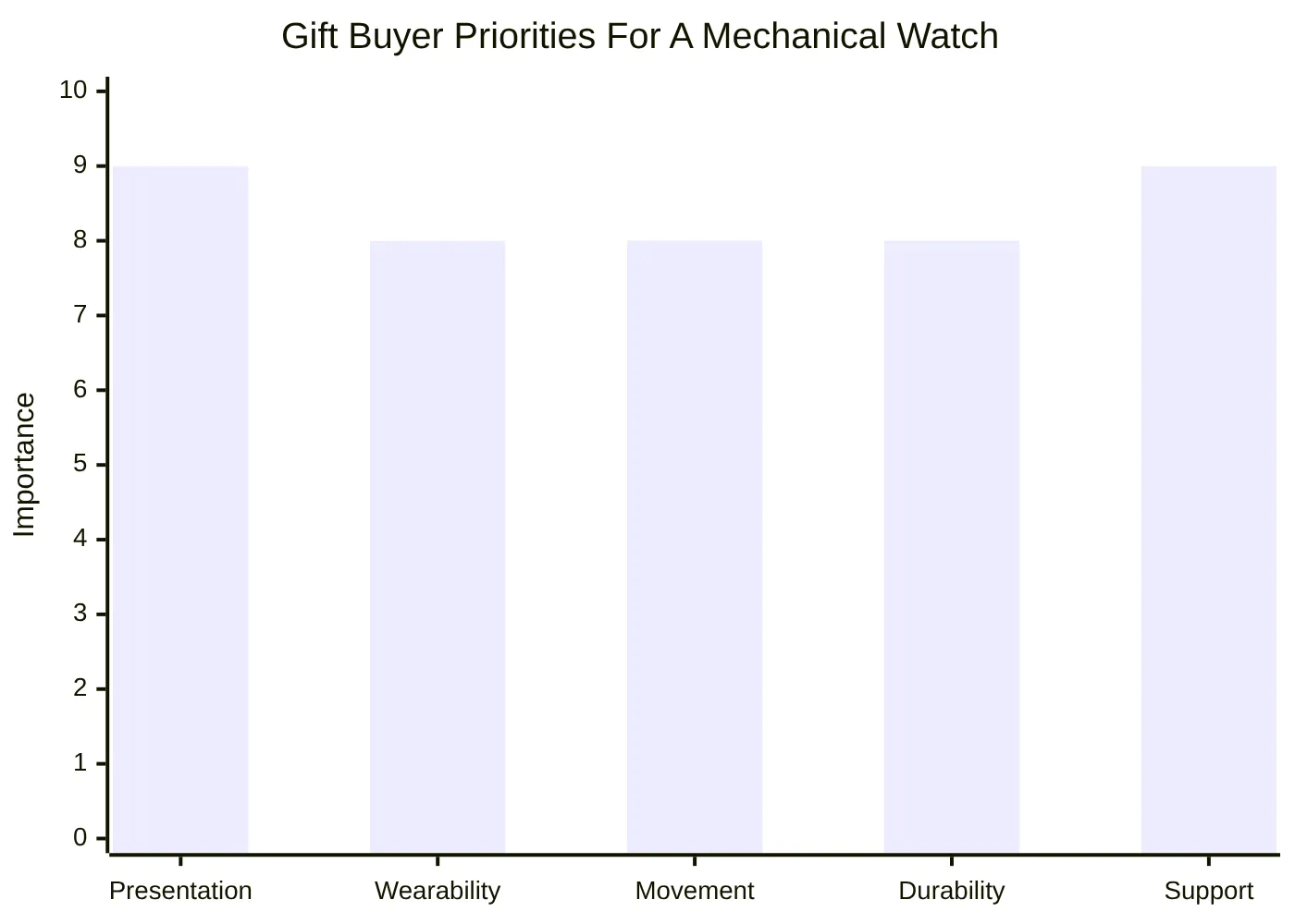 Gift Buyer Priorities For A Mechanical Watch