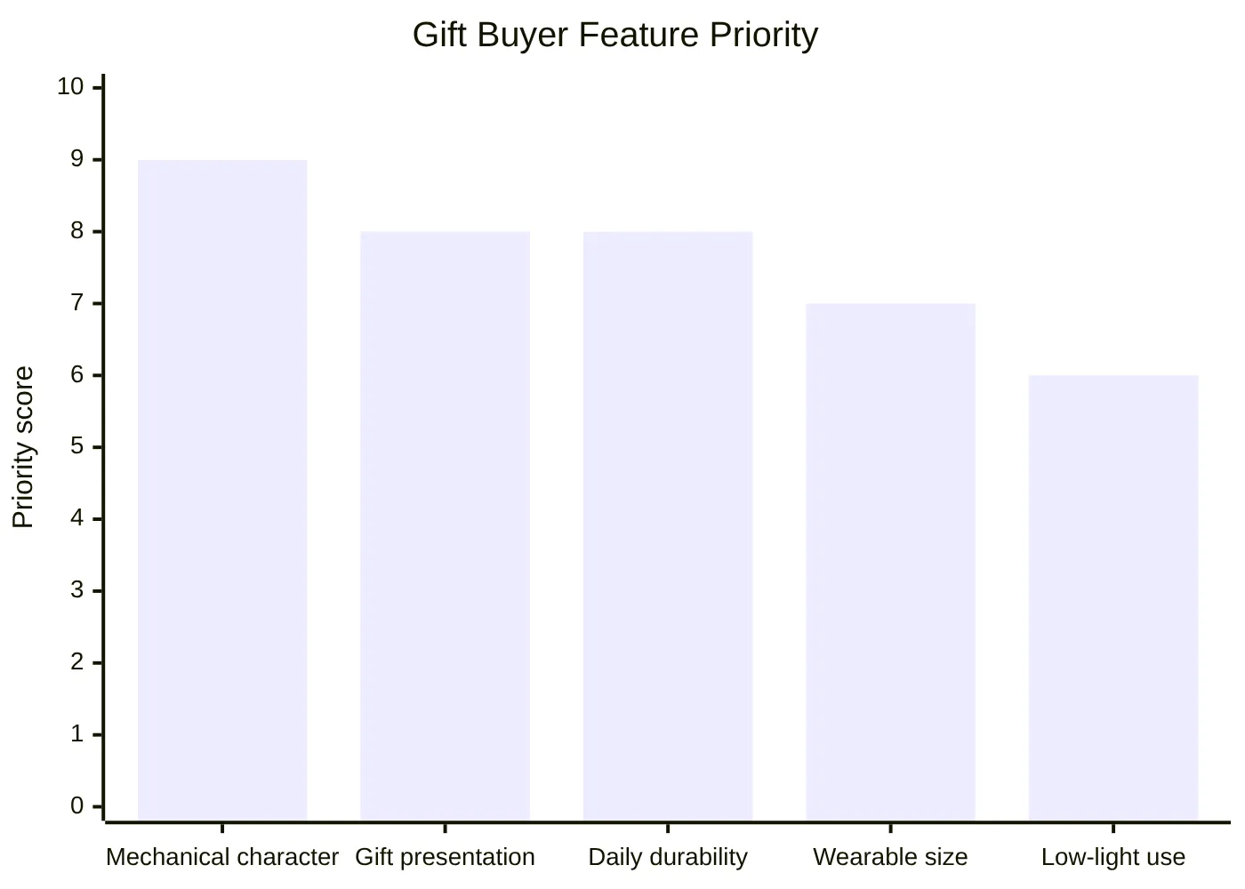 Gift Buyer Feature Priority