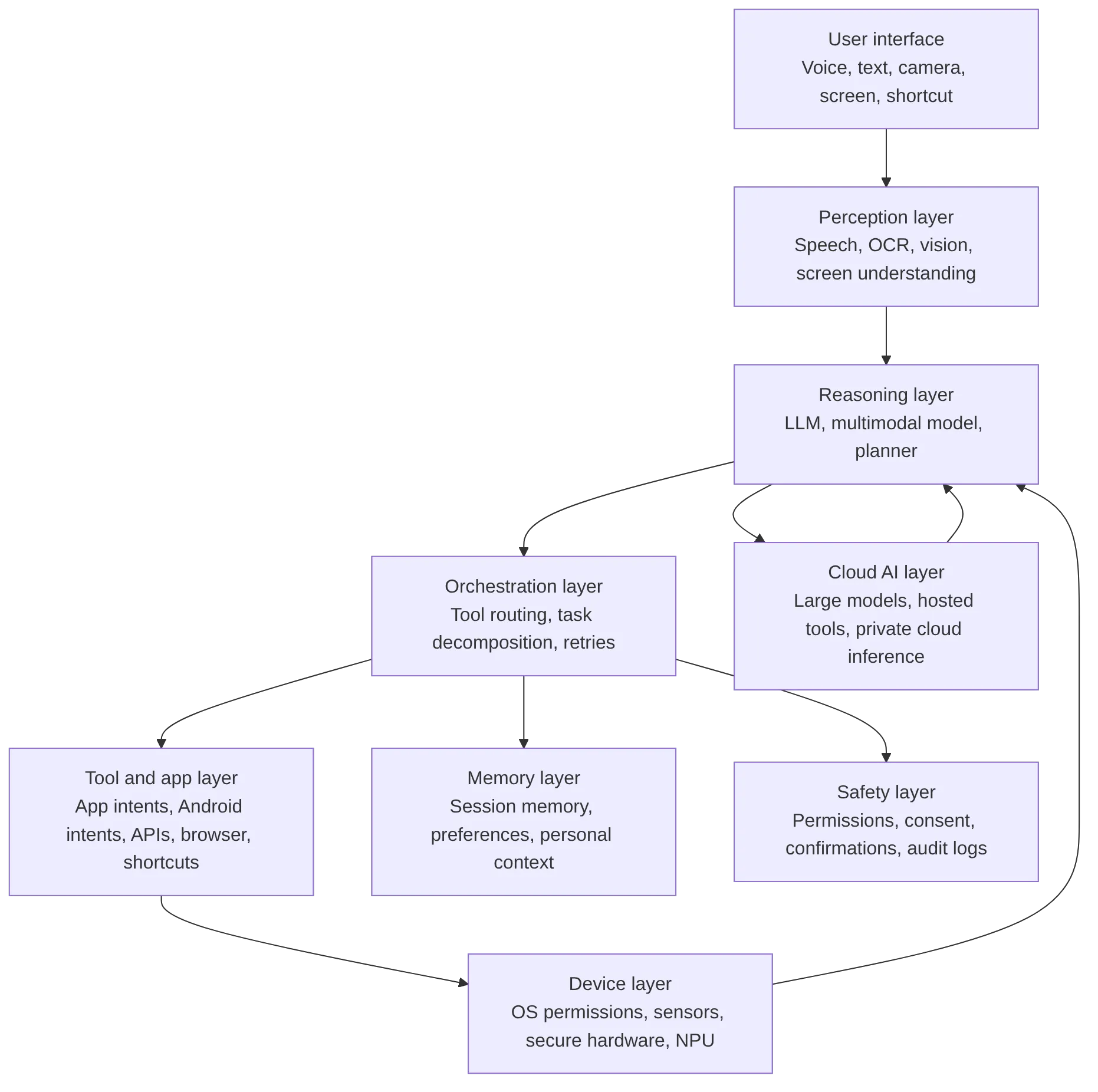 flowchart TB