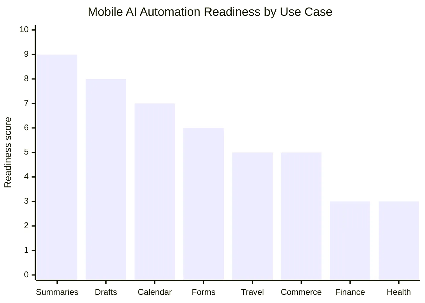 Mobile AI Automation Readiness by Use Case