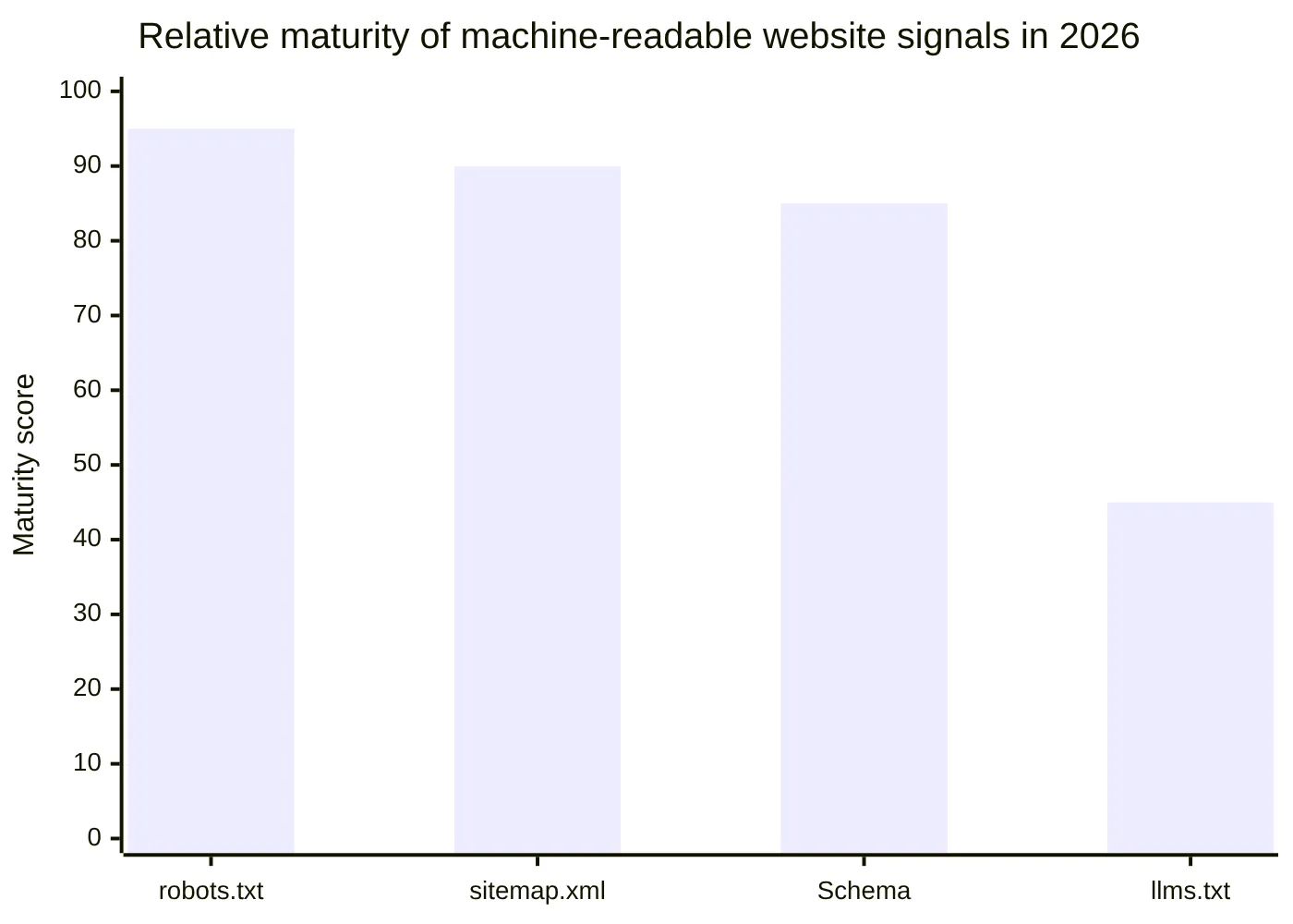 Relative maturity of machine-readable website signals in 2026