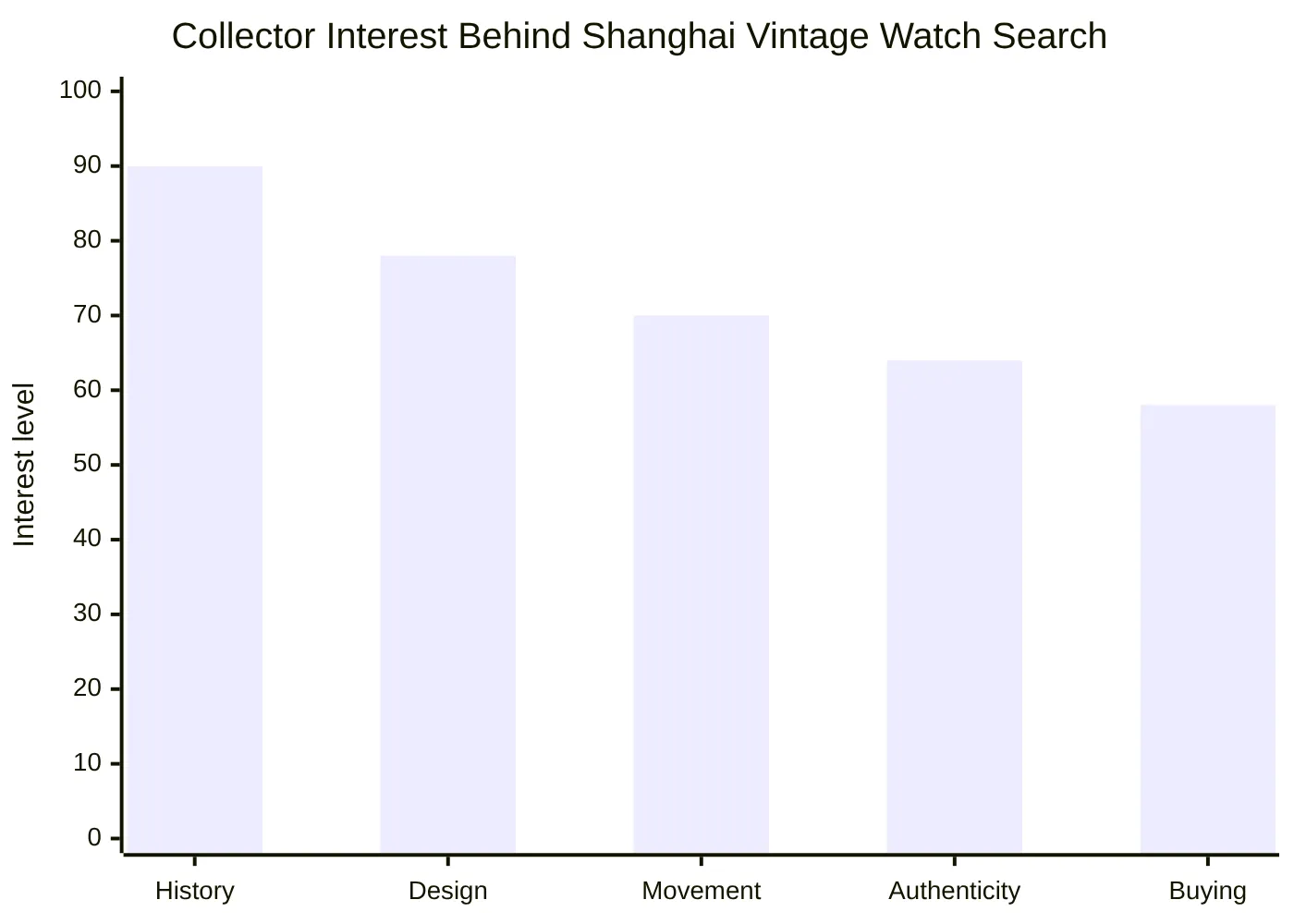 Collector Interest Behind Shanghai Vintage Watch Search
