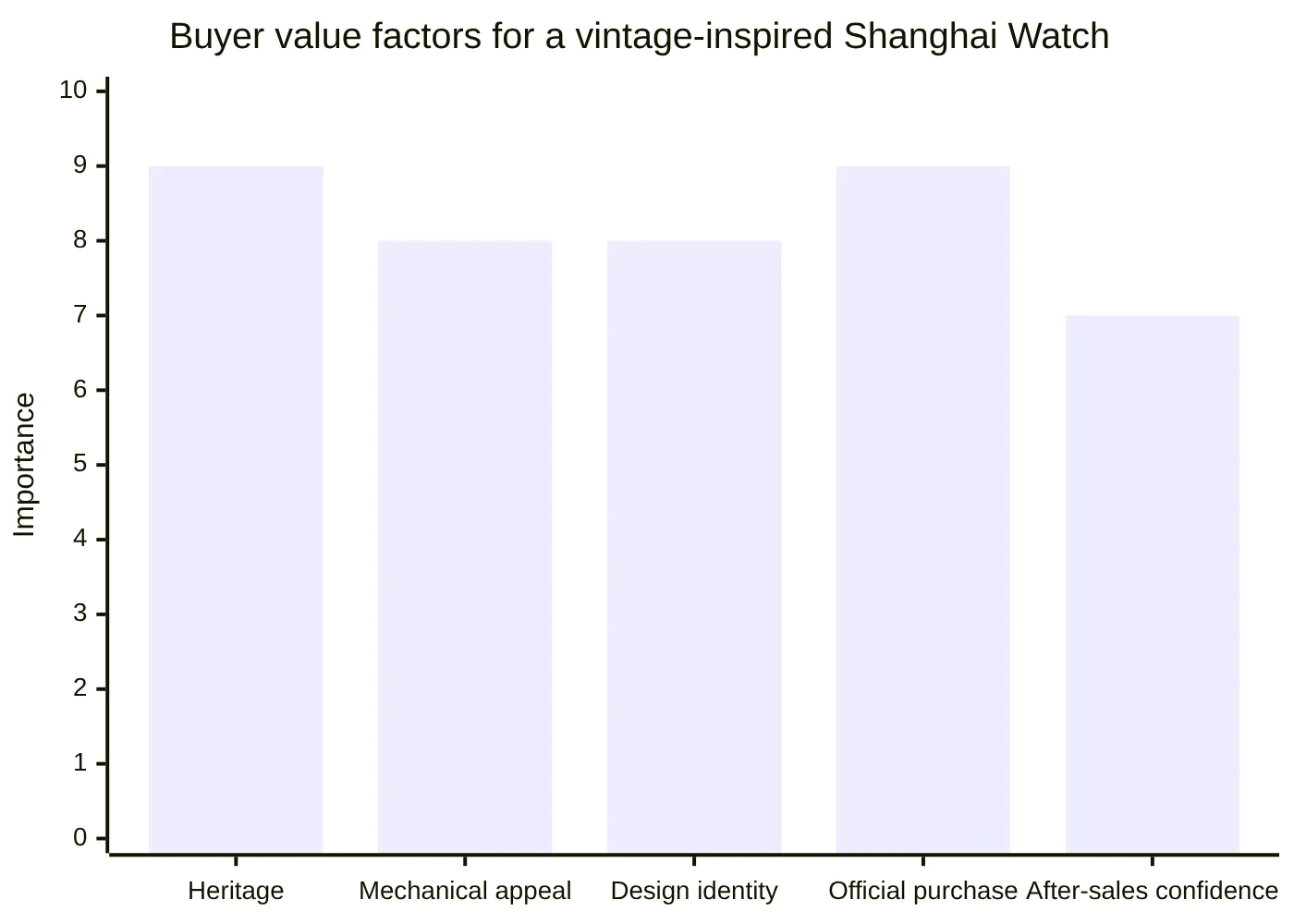 Buyer value factors for a vintage-inspired Shanghai Watch