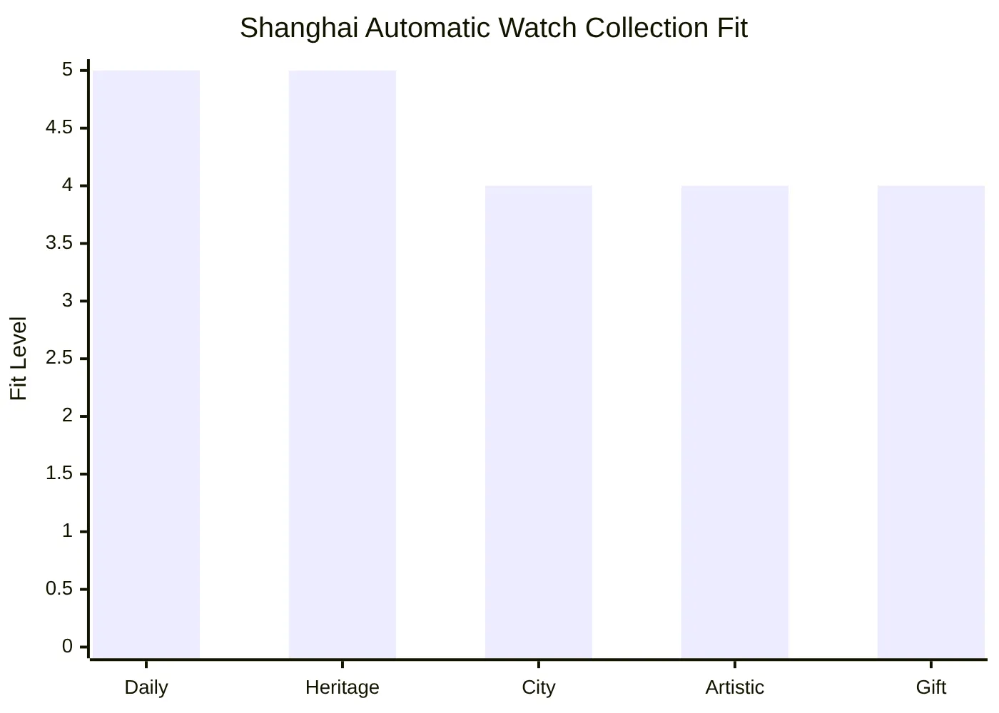 Shanghai Automatic Watch Collection Fit