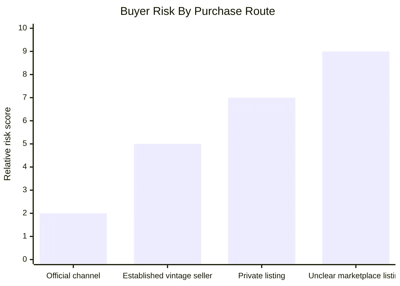 Buyer Risk By Purchase Route