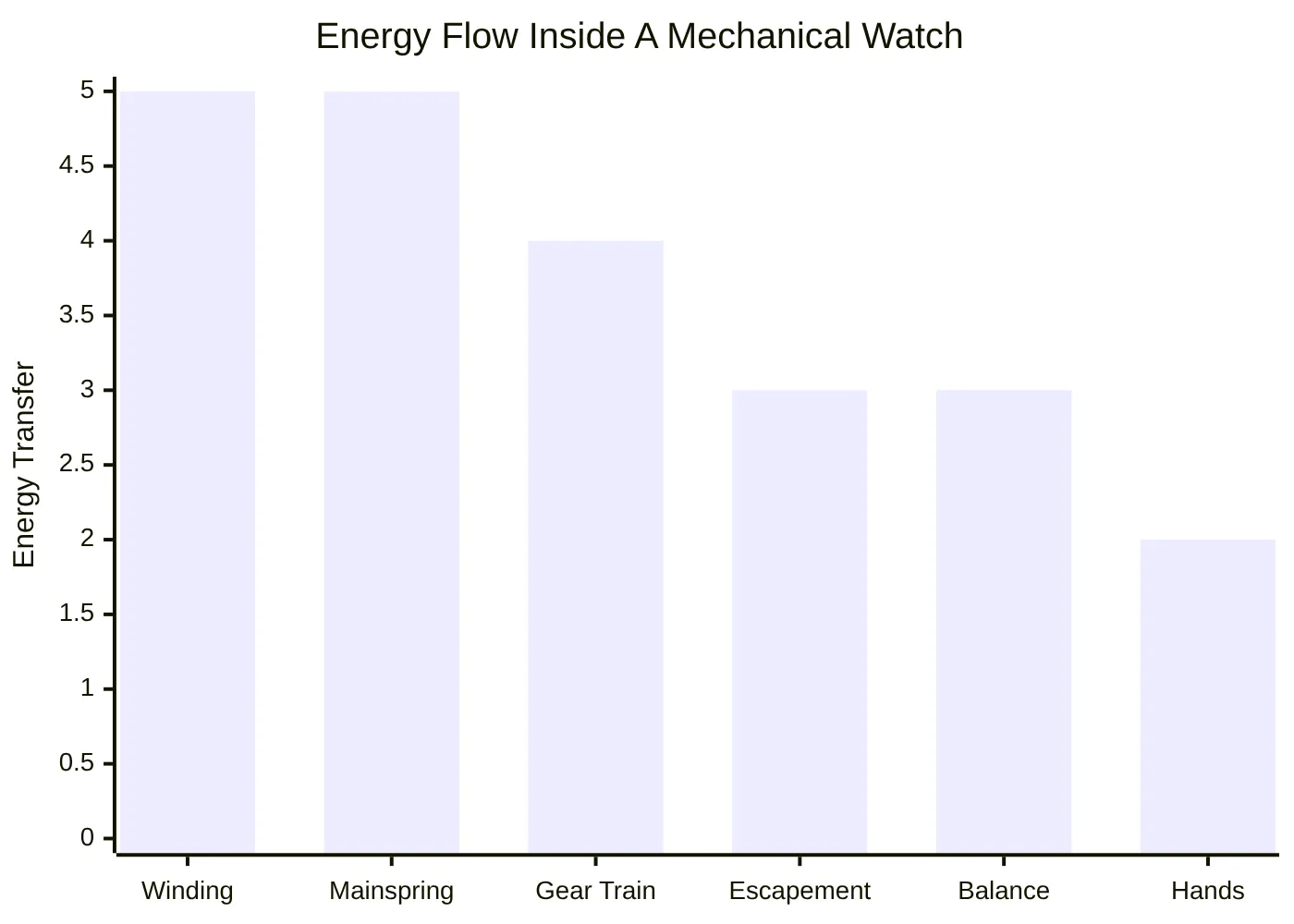 Energy Flow Inside A Mechanical Watch