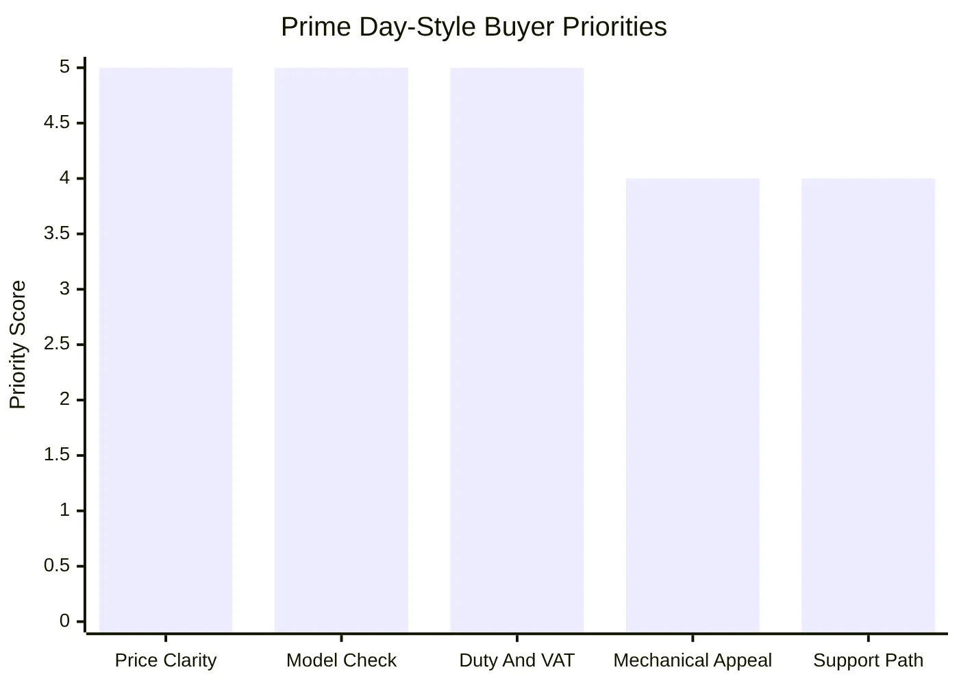 Prime Day-Style Buyer Priorities
