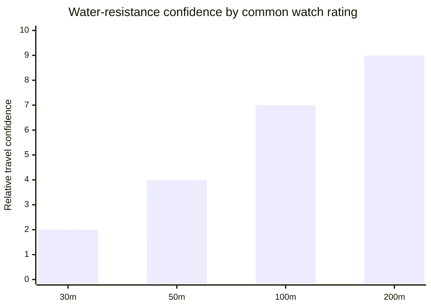 Water-resistance confidence by common watch rating
