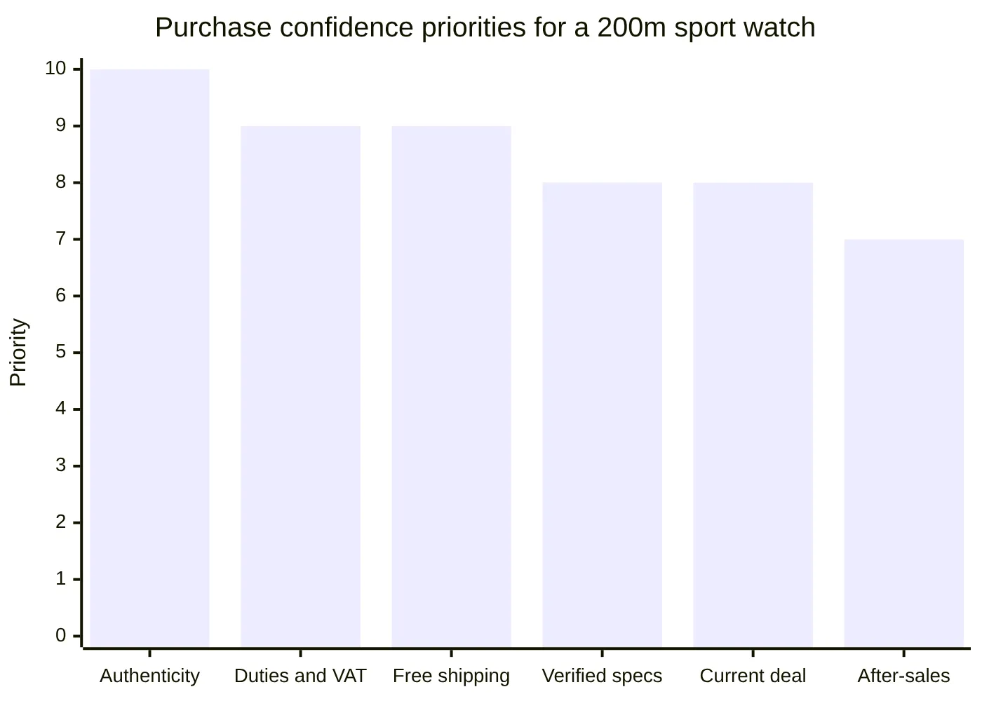 Purchase confidence priorities for a 200m sport watch