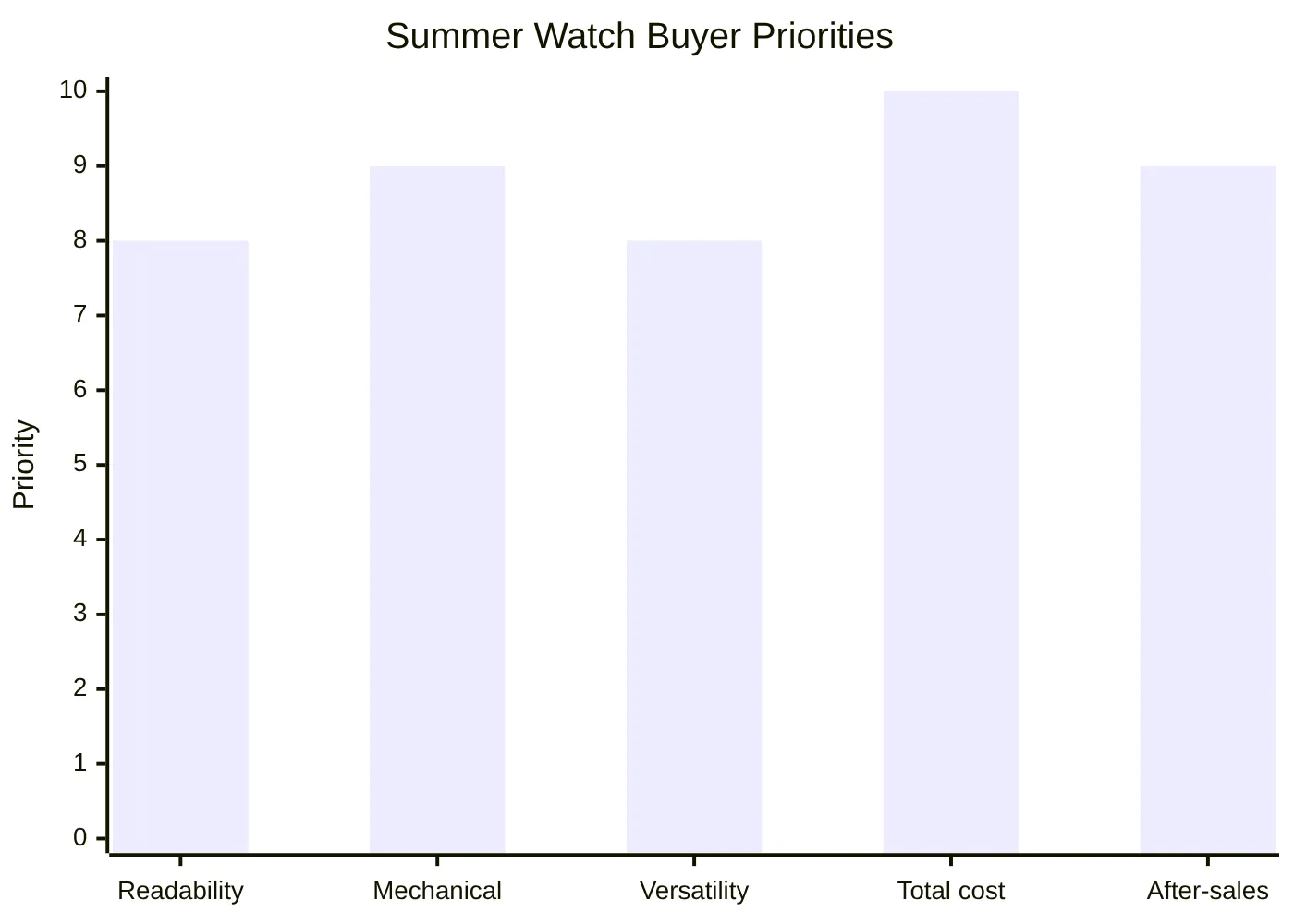 Summer Watch Buyer Priorities