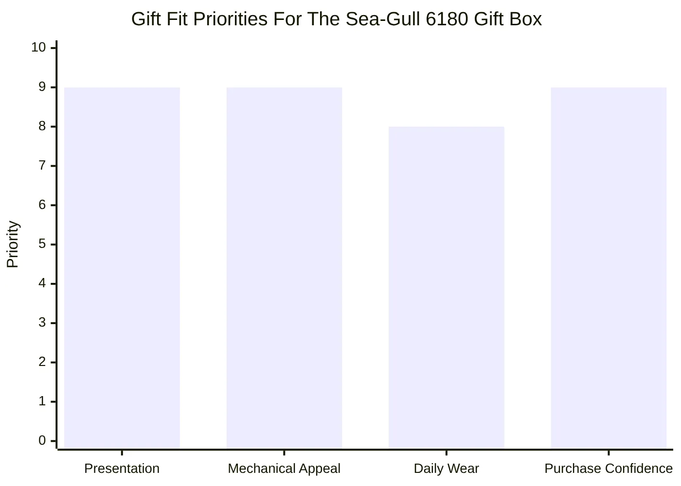 Gift Fit Priorities For The Sea-Gull 6180 Gift Box