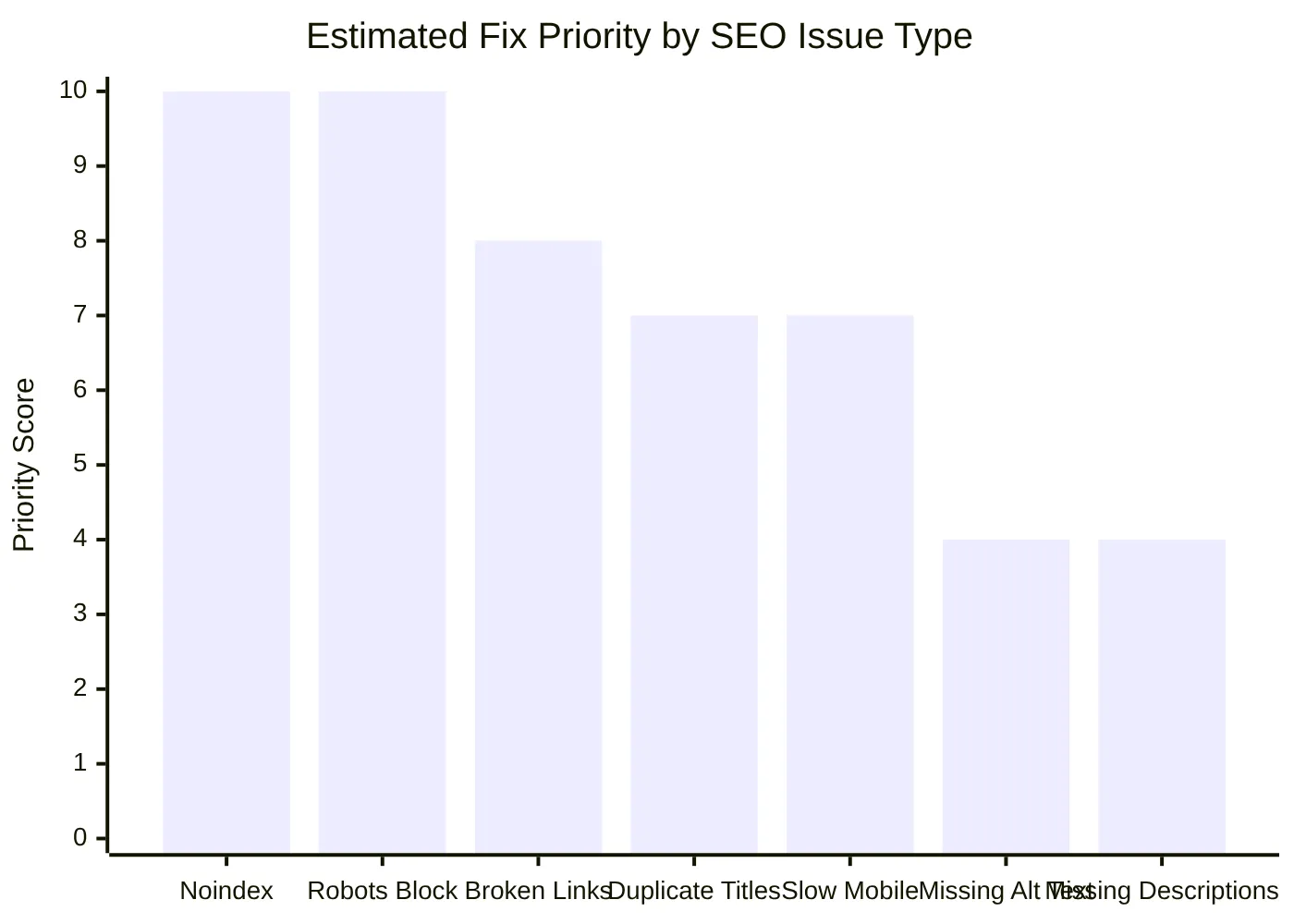 Estimated Fix Priority by SEO Issue Type