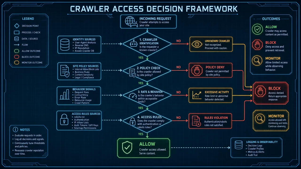 Crawler access decision framework