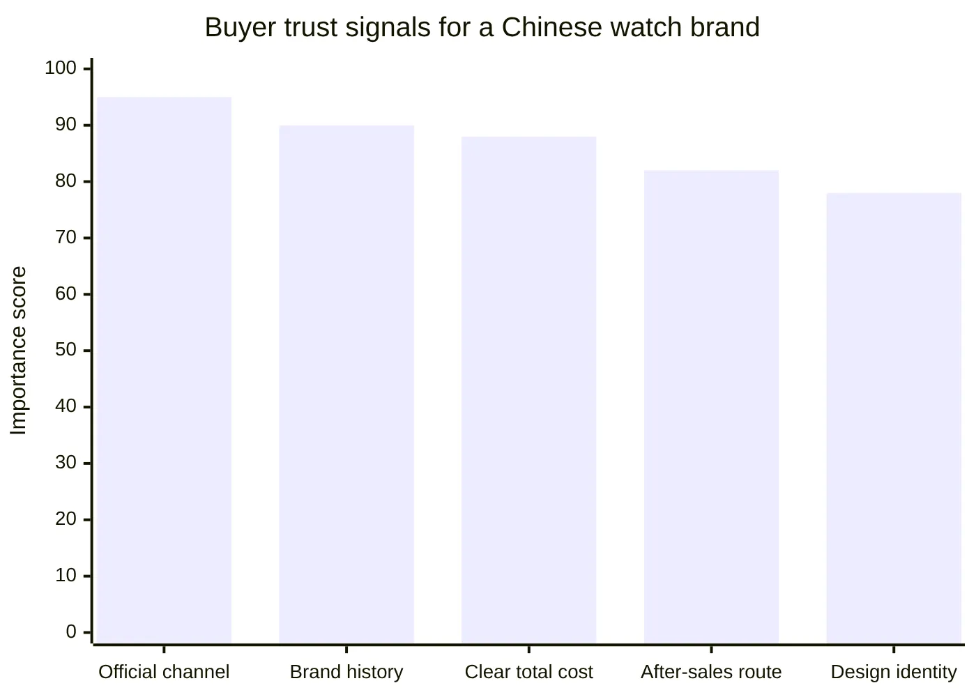 Buyer trust signals for a Chinese watch brand